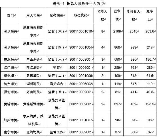 （注：竞争比计算方式为过审人数/计划招录人数）