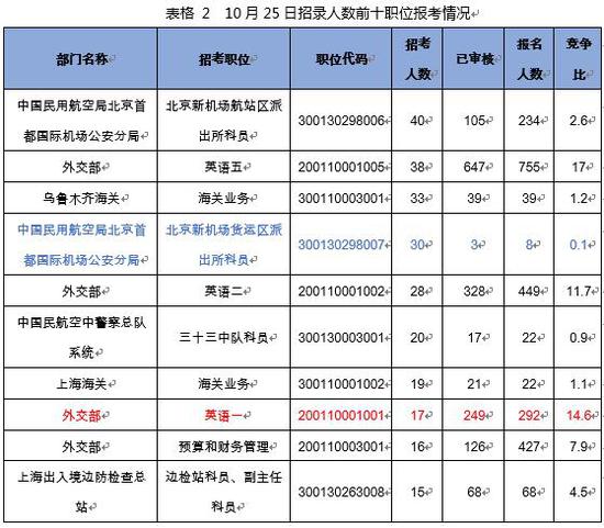 （注：职位竞争比为已报名人数/计划招录人数）