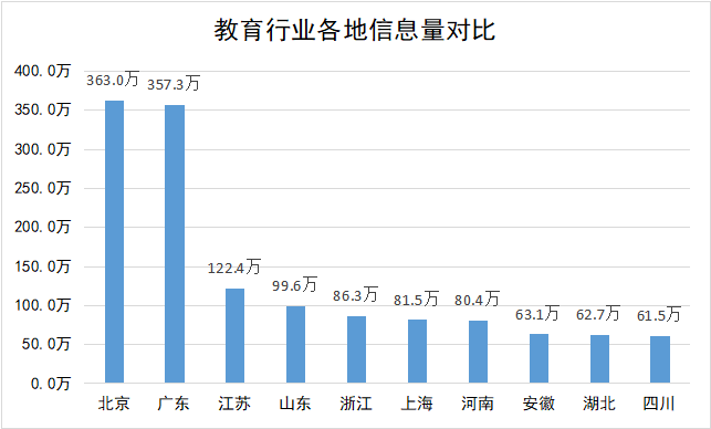 教育行业潜在关注者地域分布图