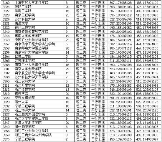 重庆市2018年普通高校招生本科二批录取分数