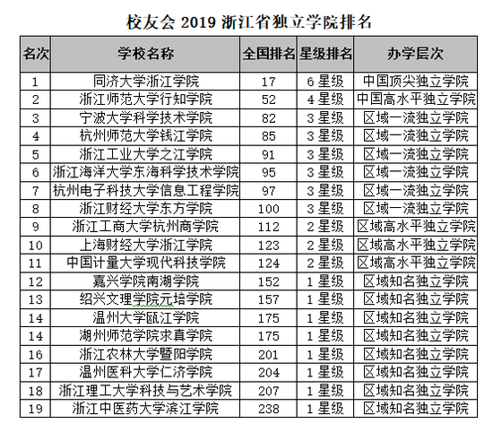 浙江高校排名_浙江各市gdp排名