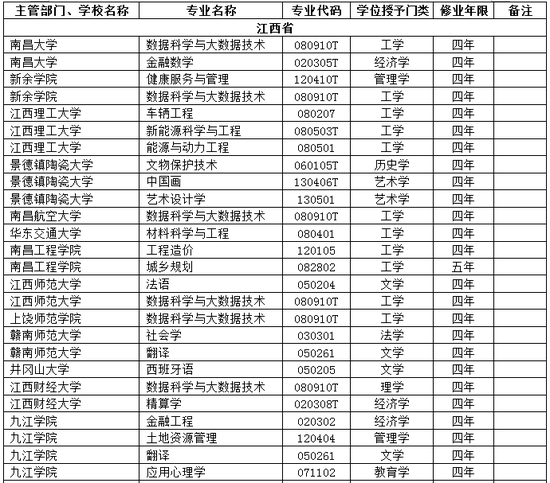 江西省高校2018年新增备案本科专业名单