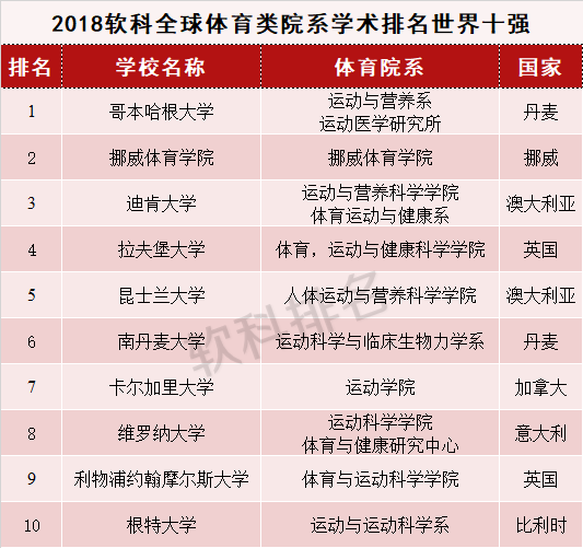 2018年软科全球体育类院系学术排名世界十强