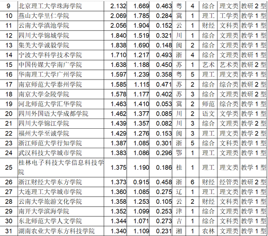 武书连2018中国独立学院排行榜发布