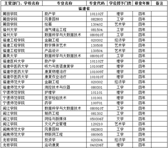 福建省高校2018年新增备案本科专业名单