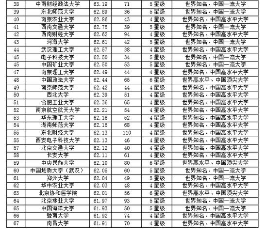校友会2018大学毕业生质量排行榜:北大第一