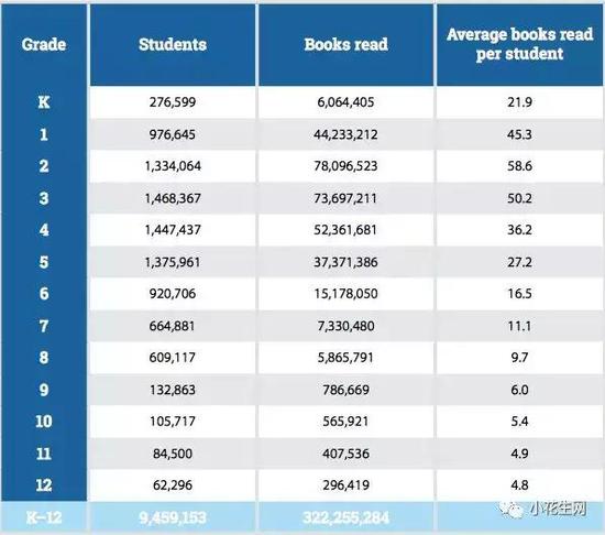 纵轴-年度人均阅读本数，横轴-年级