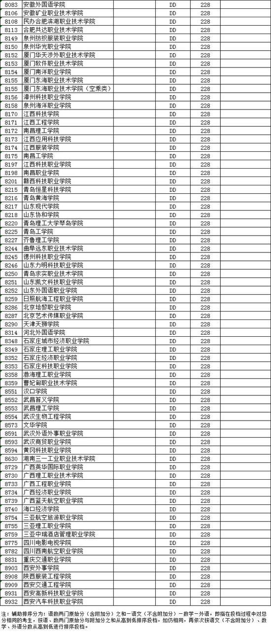 江苏2018高考高职(专科)平行志愿投档线(文科