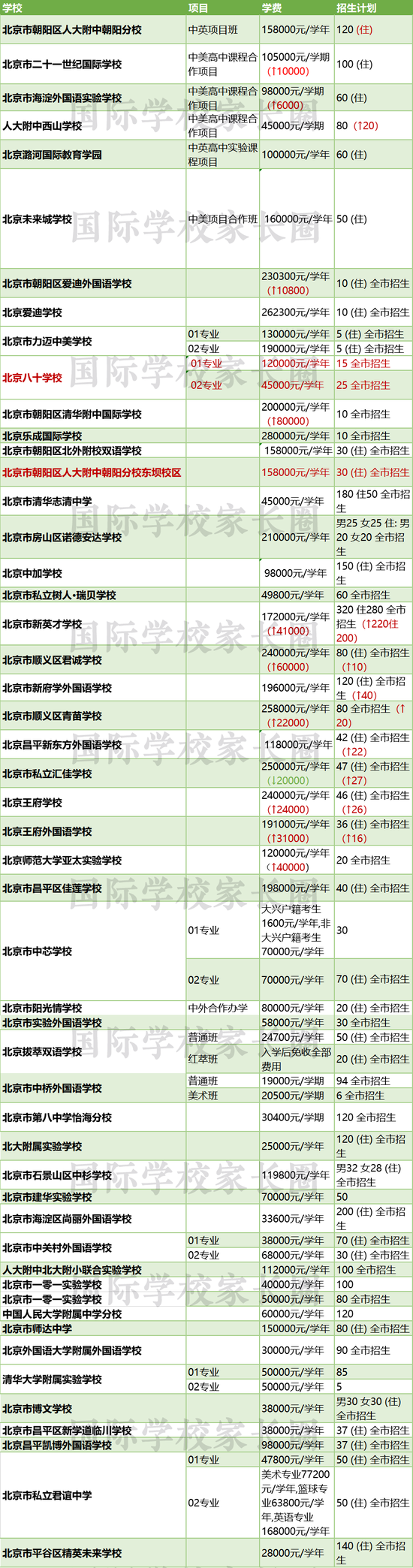 國際學校家長圈獨家制圖