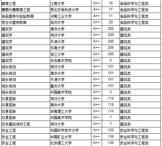 2018中国高校工学最好本科专业大学排行榜