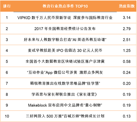 周报：VIPKID将触角伸向国际教育 2017教育经费公布