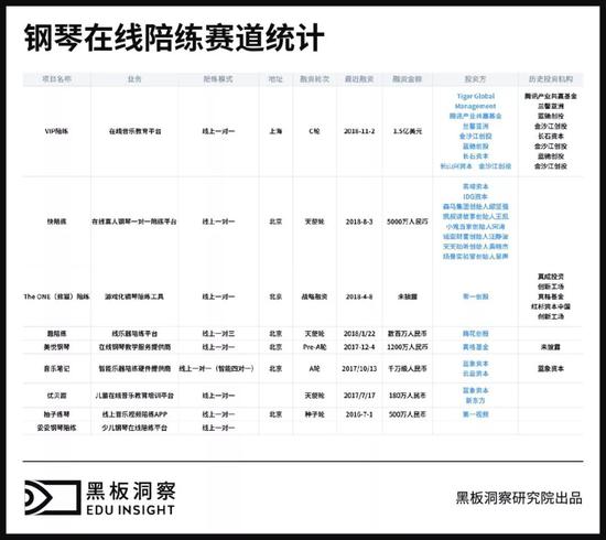 目前涉及钢琴在线陪练业务的公司