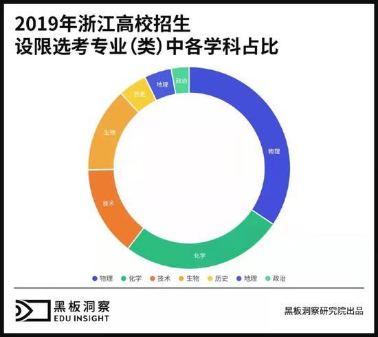 数据来源：浙江省教育厅