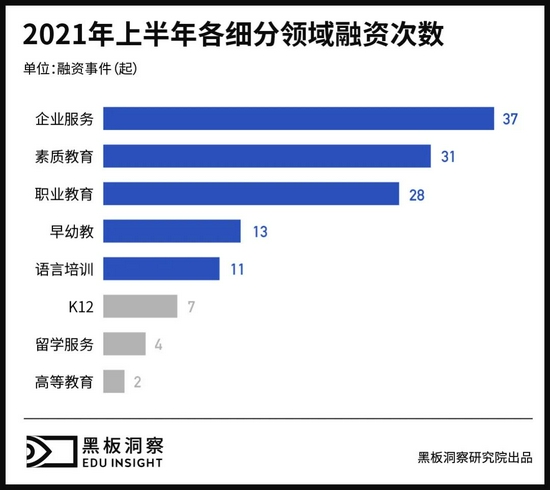 021上半年中国教育行业融资风向报告"