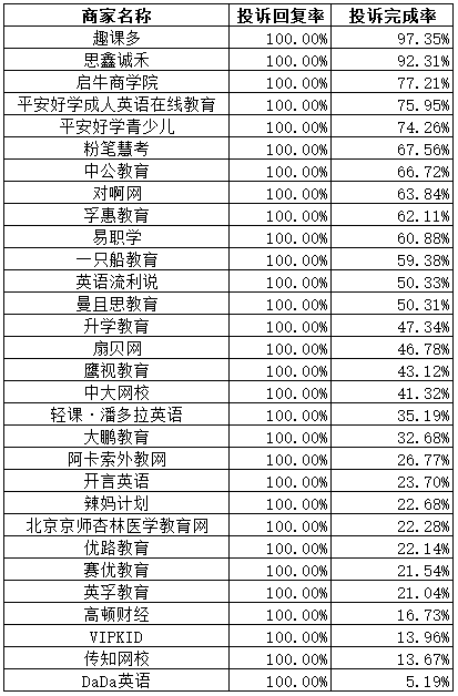 注：以上完成率为用户主动完成率
