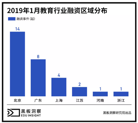 1月教育行业融资报告:仅有33家企业获融资