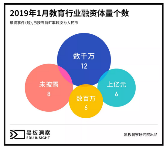1月教育行业融资报告:仅有33家企业获融资