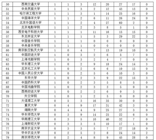 2019年中国大学排行耪_2019中国大学一流专业排名：北大清华复旦前三