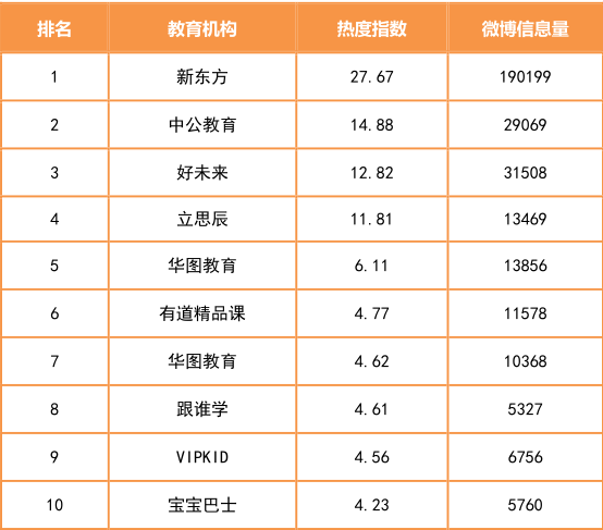 教育机构热度TOP10