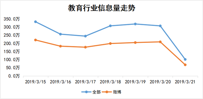 教育行业信息走势图