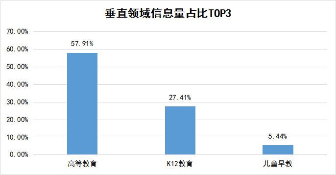 教育垂直领域信息量TOP3 树状图