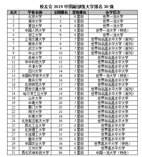 最新发布2019中国副部级大学排名,7所高校率先晋升世界一流大学行列