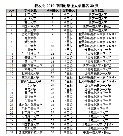 2019中国副部级大学排名:7校跻身世界一流大学