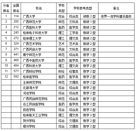 2019广西高校综合实力排行榜:广西大学第一