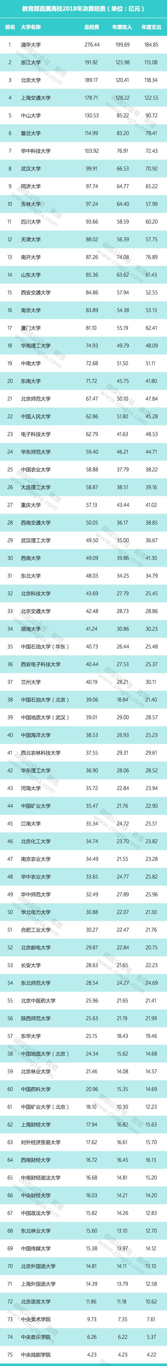 教育部直属高校公布2018年决算：清华等7校过百亿