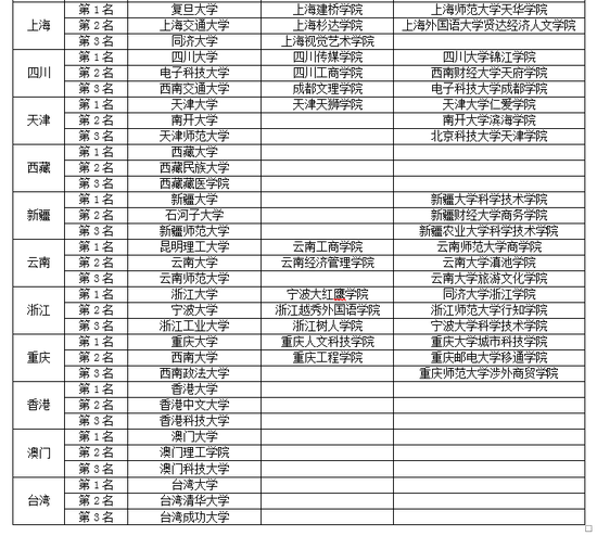 2019最新大学排行榜_2019软科中国最好大学排名出炉