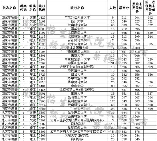 云南省2019年7月16日高考录取日报