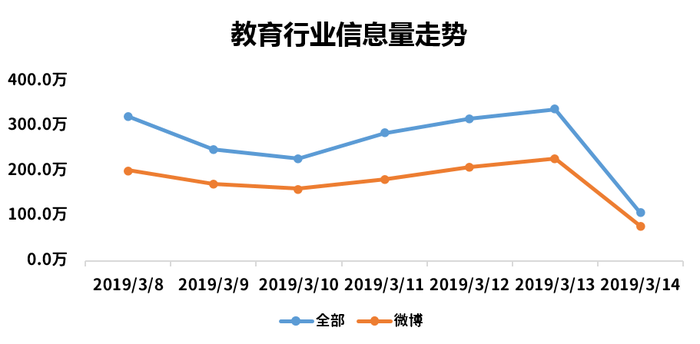 教育行业信息走势图