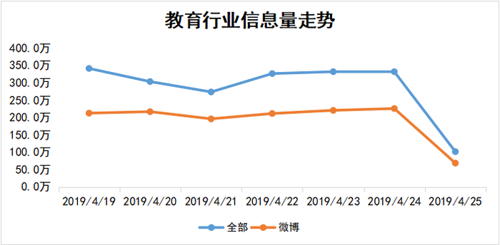 教育行业信息走势图