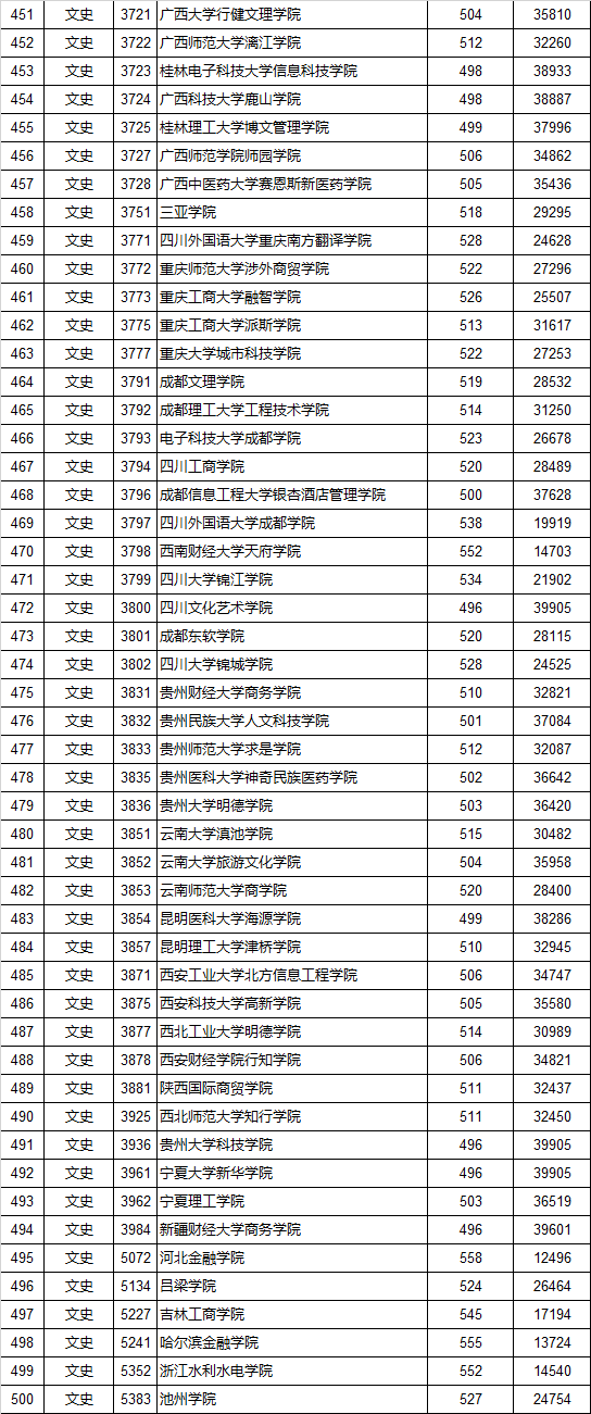 2018江西第二批本科高校平行志愿投档情况统