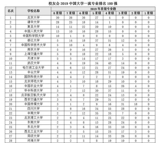 2019浙江省大学排行榜_2019中国大学排名1200强公布,浙江大学第5,武汉大学