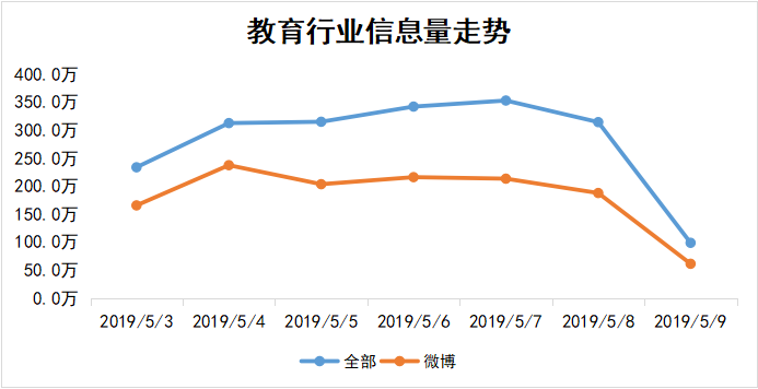 教育行业信息走势图