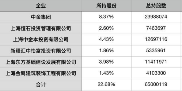 中金集团及其一致行动人持股情况