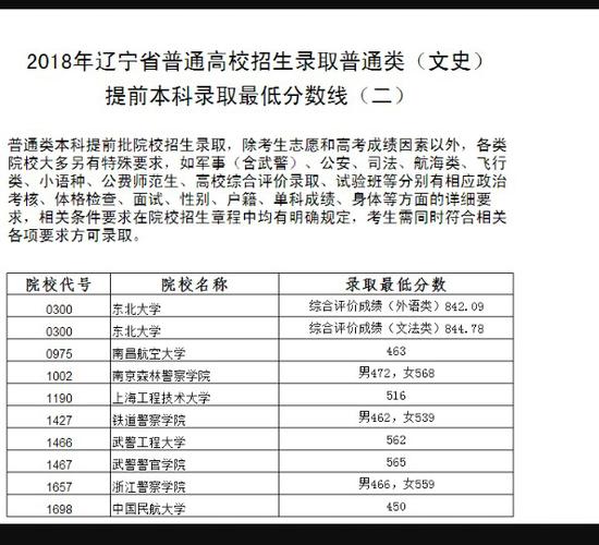 辽宁省2018年普通类本科提前批录取分数线