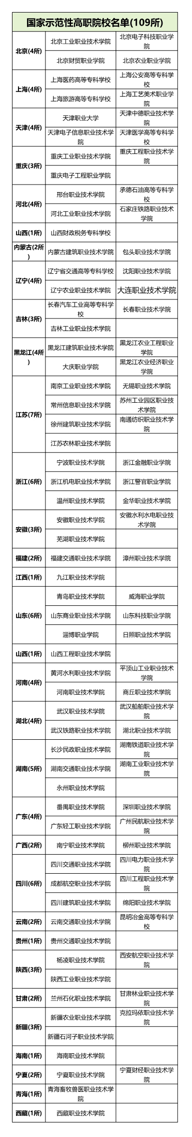 国家示范性高等职业院校名单