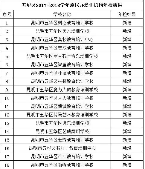 昆明民办教育机构年检结果出炉 这些学校不合格