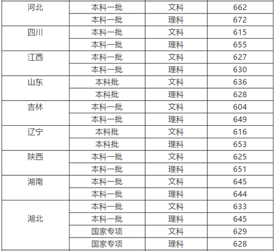中国社会科学院大学本科招生录取各省分数线