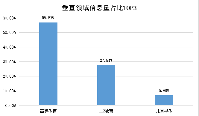 教育垂直领域信息量TOP3