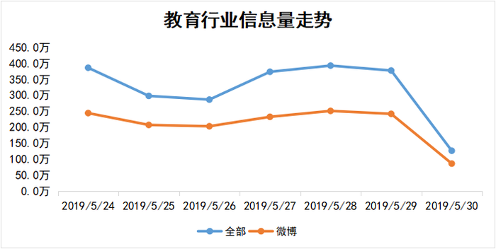 教育行业信息走势图
