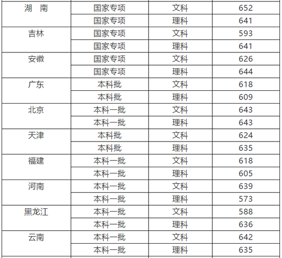 中国社会科学院大学本科招生录取各省分数线