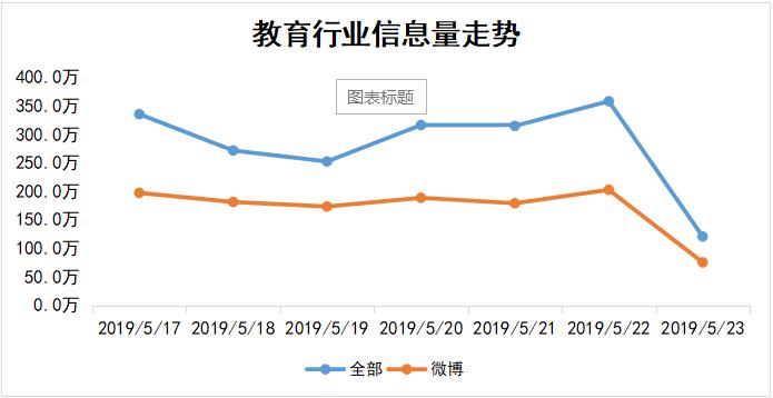 教育行业信息走势图