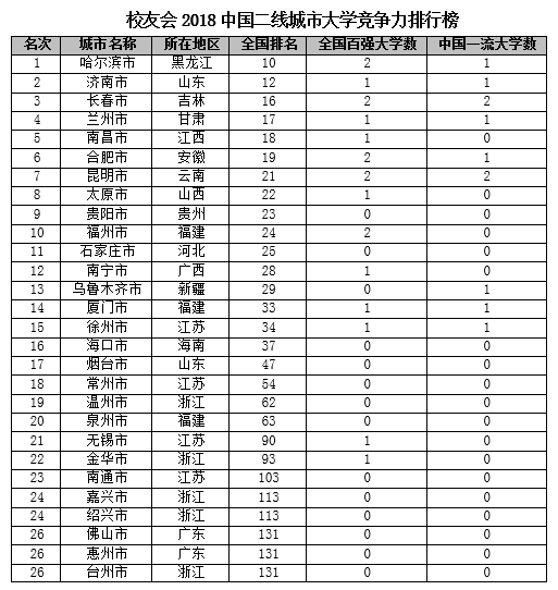 校友会2018中国二线城市大学排名:吉林大学第