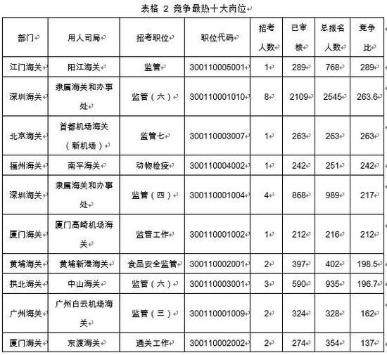 （注：竞争比计算方式为过审人数/计划招录人数）