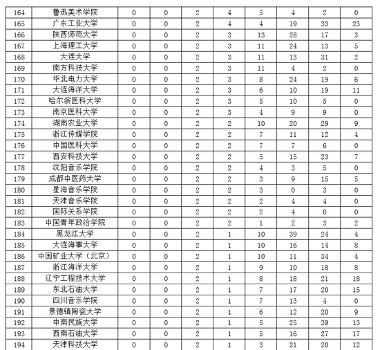 2019本年度大学排行_2020考研院校排名：2018-2019年陕西高校研究生教育排