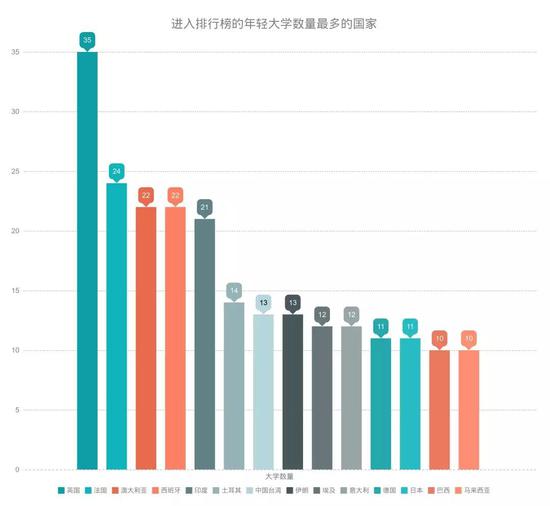 英国有35所年轻大学上榜,遥遥领先其他国家。法国、澳大利亚、西班牙和印度均有超过20所大学进入本次排行榜,表现不俗。