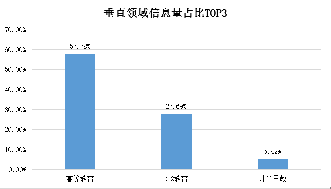教育垂直领域信息量TOP3